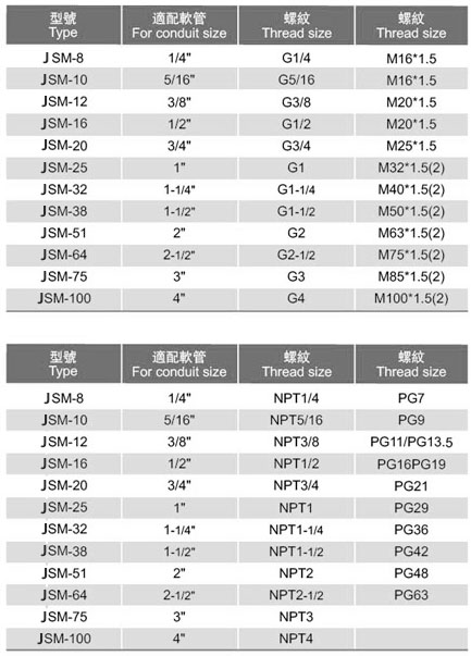 不锈钢外螺纹接头（JSM型）